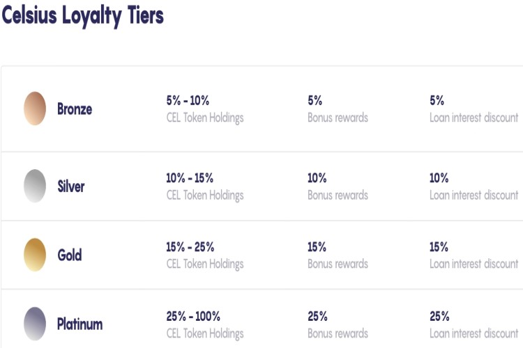 Celsius Network Loyalty Program Celsius Loyalty Tiers