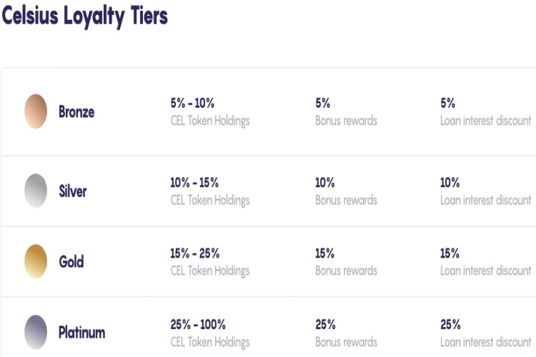 Celsius Loyalty Tiers
