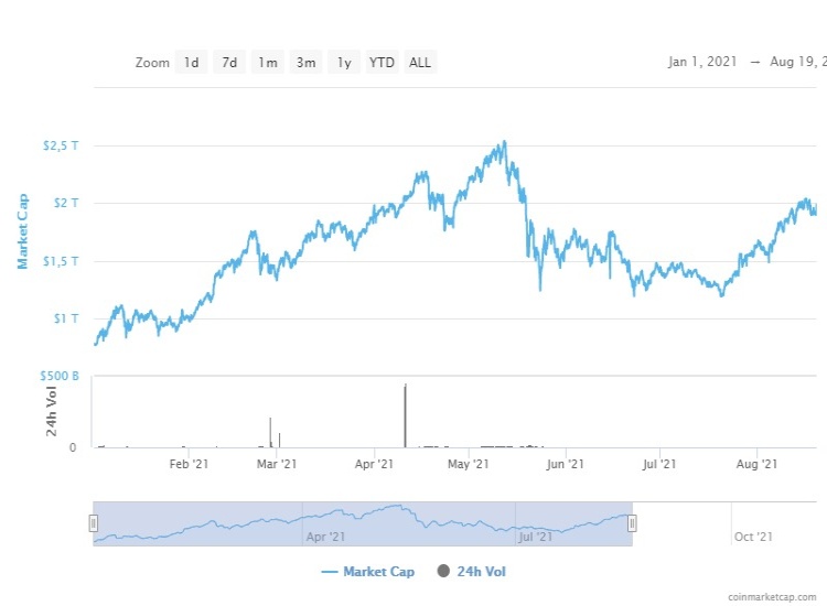 Grafico della capitalizzazione di mercato criptovalute