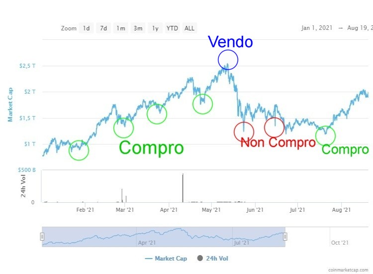 Periodi migliori per investire in criptovaluta
