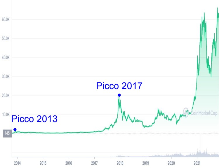 Periodo migliore comprare bitcoin BTC