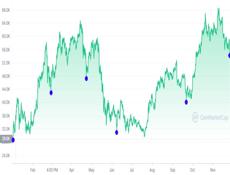 Piano accumulo capitale in bitcoin