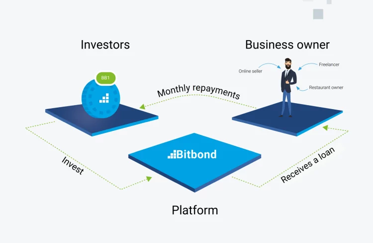 Meccanismo funzionamento Bitbond