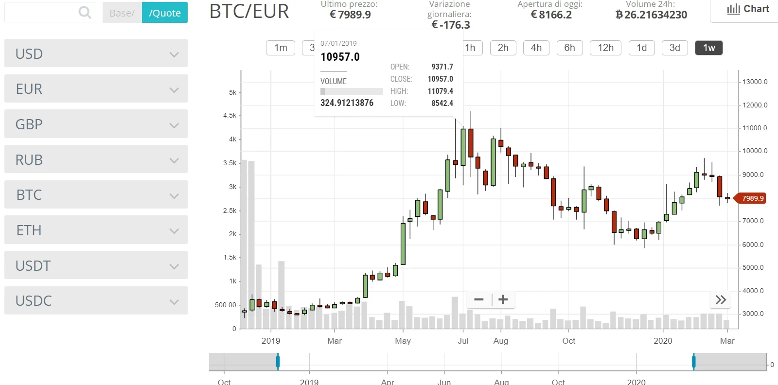 Mercati di scambio Cex.io Fare trading su Cex.io