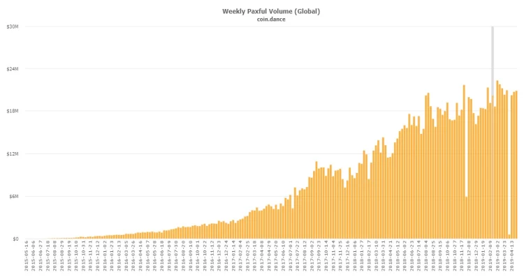 Volume di vendita dei bitcoin su Paxful