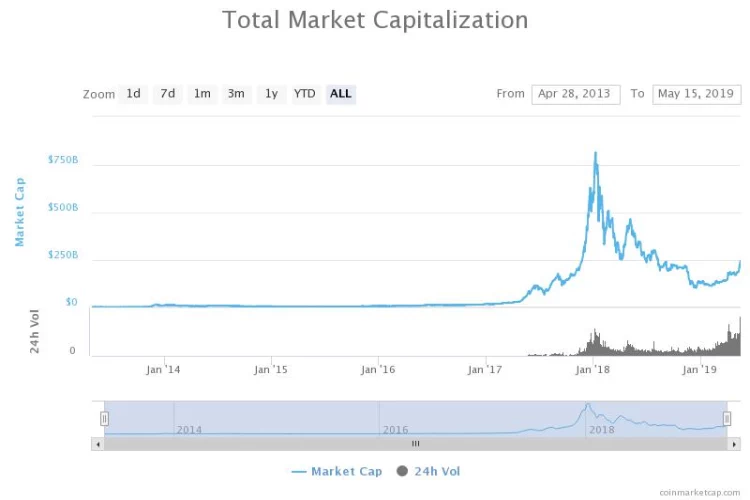 Capitalizzazione di mercato delle criptovalute Market Cap Criptomonete