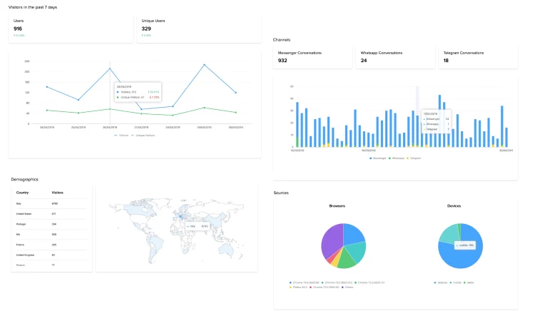 Analytics di Callbell Dati statistici Widget chat Callbell
