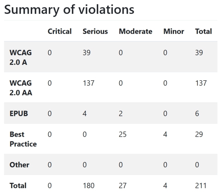 Sommario violazioni WCAG prima